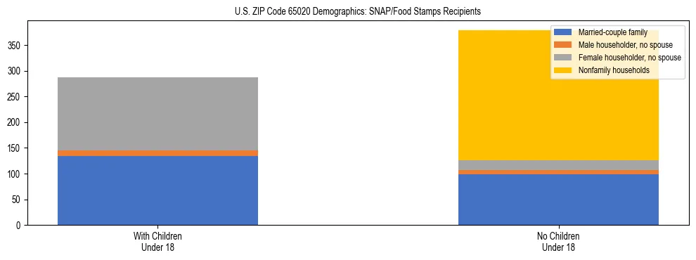 Stacked bar chart showing SNAP/Food Stamps recipient household composition by presence of children under 18 in US ZIP Code 65020, based on 2023 ACS data.