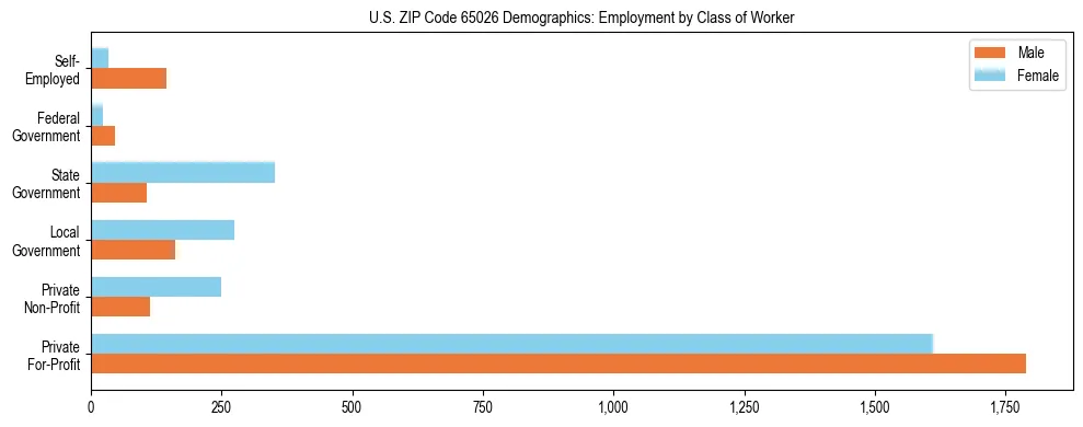 Horizontal bar chart showing employment distribution by class of worker and gender in US ZIP Code 65026, based on 2023 ACS data.