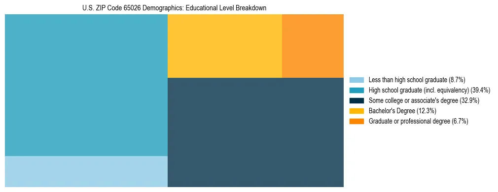 Treemap chart illustrating the educational attainment breakdown for population 25 years and over in US ZIP Code 65026.