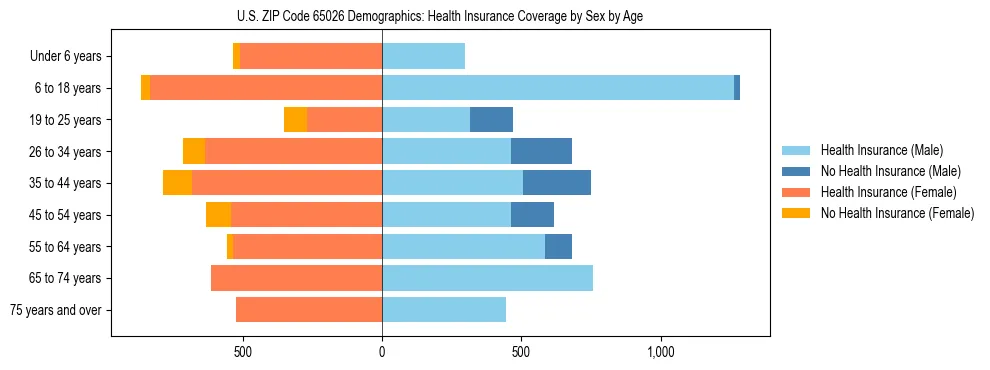 Pyramid chart showing health insurance coverage by age and sex in US ZIP Code 65026.