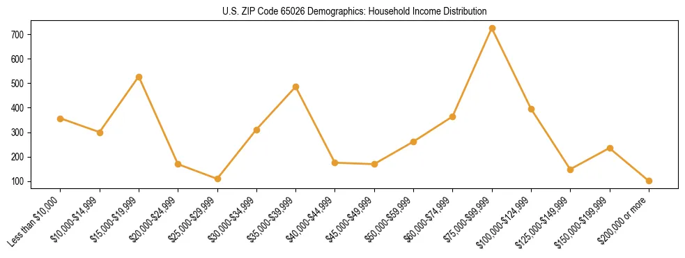 Horizontal bar chart showing household income distribution in US ZIP Code 65026.