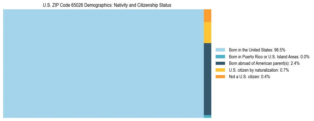 Treemap showing the population distribution by nativity and citizenship status in US ZIP Code 65026 based on U.S. Census data.