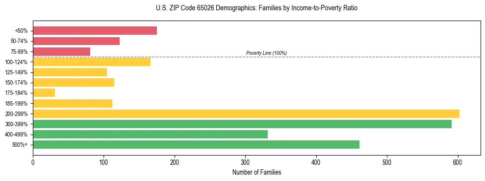 Horizontal bar chart showing family distribution by income-to-poverty ratio in US ZIP Code 65026, based on 2023 ACS data.