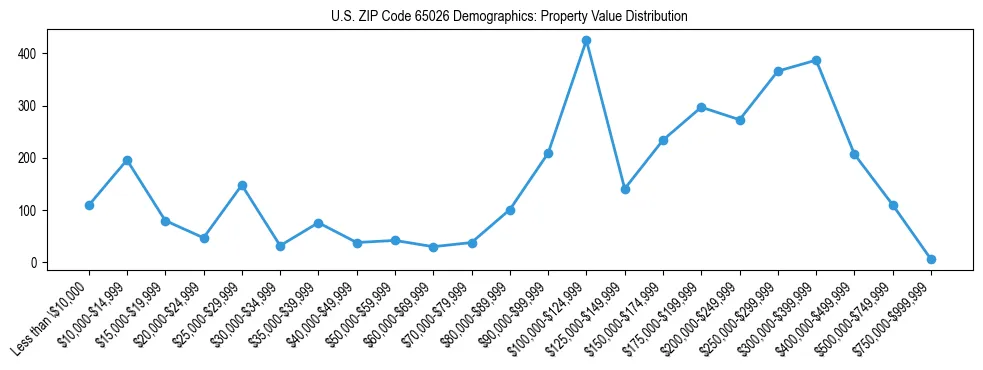 Line chart showing the distribution of property values for owner-occupied housing units in US ZIP Code 65026.
