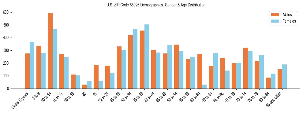 Bar chart showing the population distribution of US ZIP Code 65026 by age group and gender, based on 2023 ACS data.