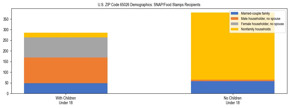 Stacked bar chart showing SNAP/Food Stamps recipient household composition by presence of children under 18 in US ZIP Code 65026, based on 2023 ACS data.