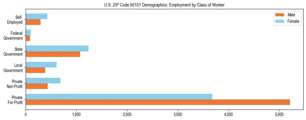Horizontal bar chart showing employment distribution by class of worker and gender in US ZIP Code 65101, based on 2023 ACS data.