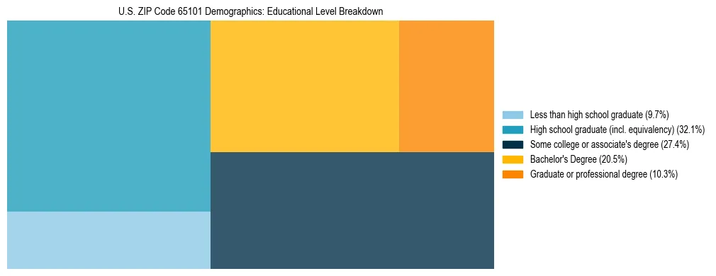 Treemap chart illustrating the educational attainment breakdown for population 25 years and over in US ZIP Code 65101.