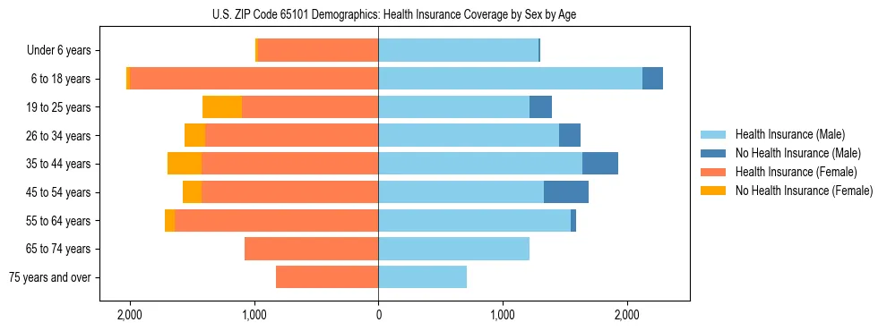 Pyramid chart showing health insurance coverage by age and sex in US ZIP Code 65101.