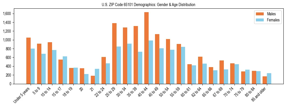 Bar chart showing the population distribution of US ZIP Code 65101 by age group and gender, based on 2023 ACS data.
