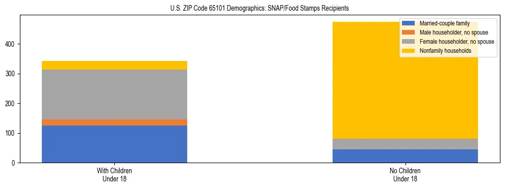 Stacked bar chart showing SNAP/Food Stamps recipient household composition by presence of children under 18 in US ZIP Code 65101, based on 2023 ACS data.