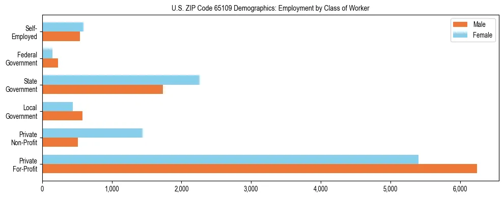 Horizontal bar chart showing employment distribution by class of worker and gender in US ZIP Code 65109, based on 2023 ACS data.