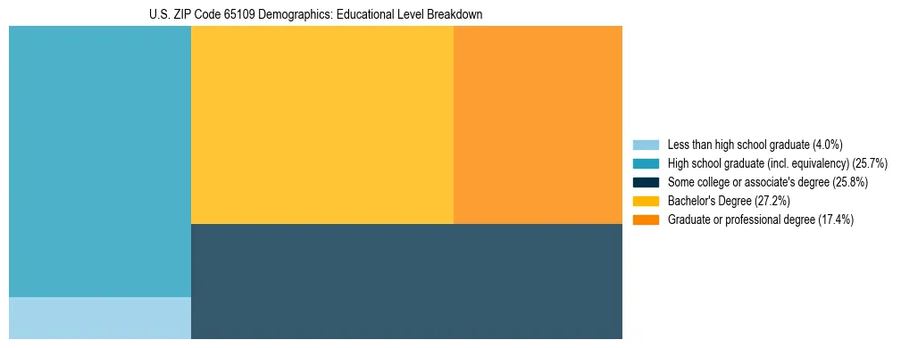 Treemap chart illustrating the educational attainment breakdown for population 25 years and over in US ZIP Code 65109.