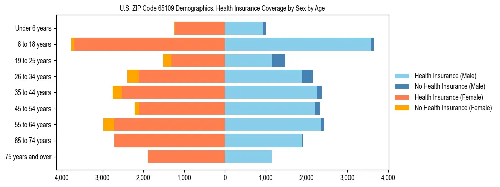 Pyramid chart showing health insurance coverage by age and sex in US ZIP Code 65109.