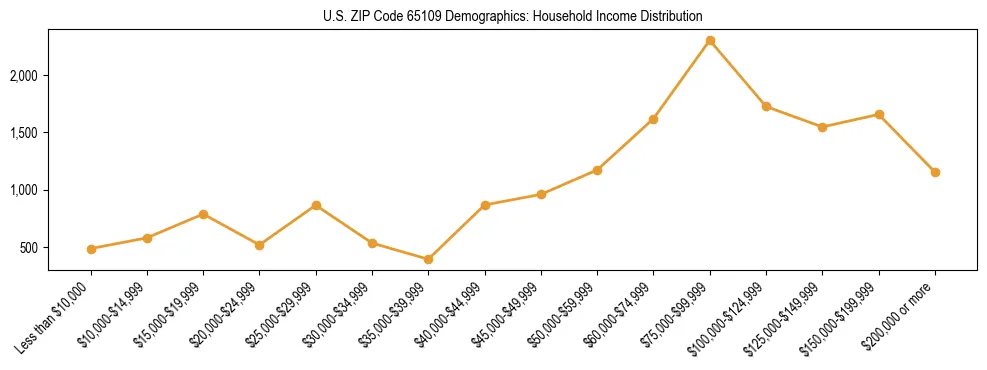 Horizontal bar chart showing household income distribution in US ZIP Code 65109.