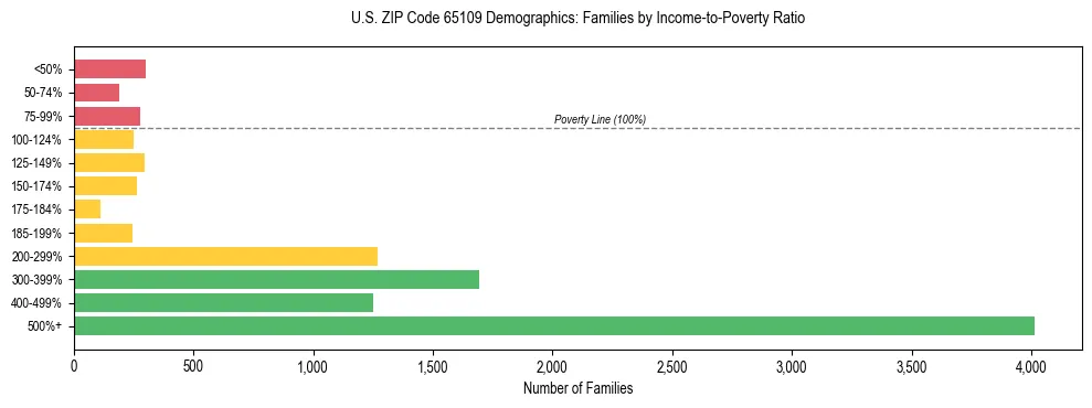 Horizontal bar chart showing family distribution by income-to-poverty ratio in US ZIP Code 65109, based on 2023 ACS data.