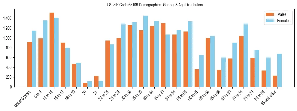 Bar chart showing the population distribution of US ZIP Code 65109 by age group and gender, based on 2023 ACS data.