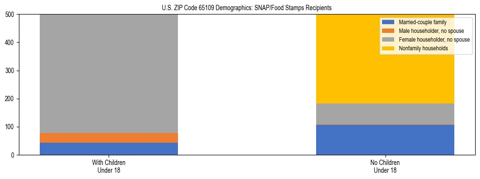 Stacked bar chart showing SNAP/Food Stamps recipient household composition by presence of children under 18 in US ZIP Code 65109, based on 2023 ACS data.