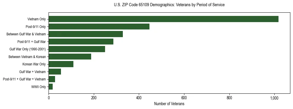 Horizontal bar chart showing veteran distribution by period of military service in US ZIP Code 65109, based on 2023 ACS data.