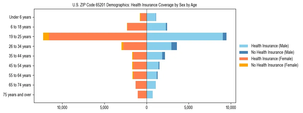 Pyramid chart showing health insurance coverage by age and sex in US ZIP Code 65201.