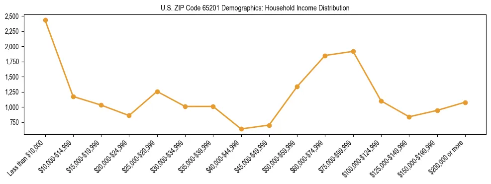 Horizontal bar chart showing household income distribution in US ZIP Code 65201.