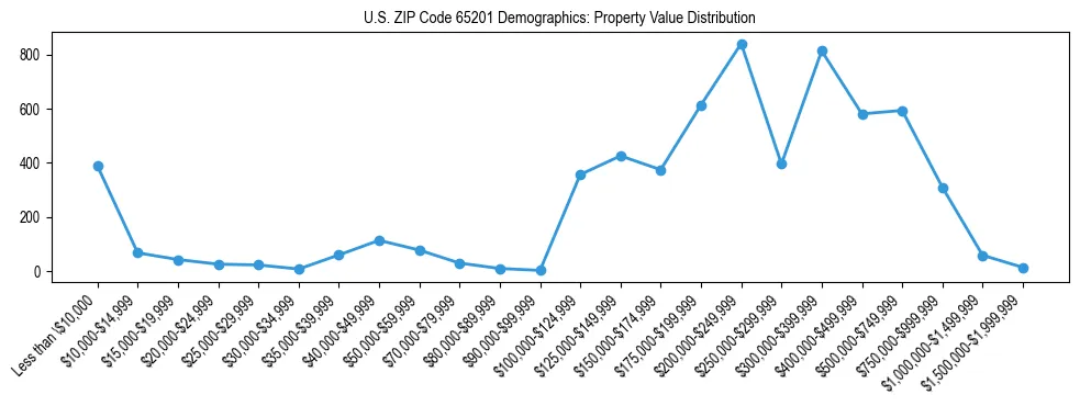 Line chart showing the distribution of property values for owner-occupied housing units in US ZIP Code 65201.