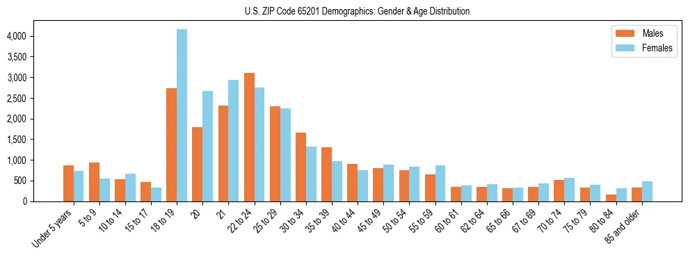 Bar chart showing the population distribution of US ZIP Code 65201 by age group and gender, based on 2023 ACS data.