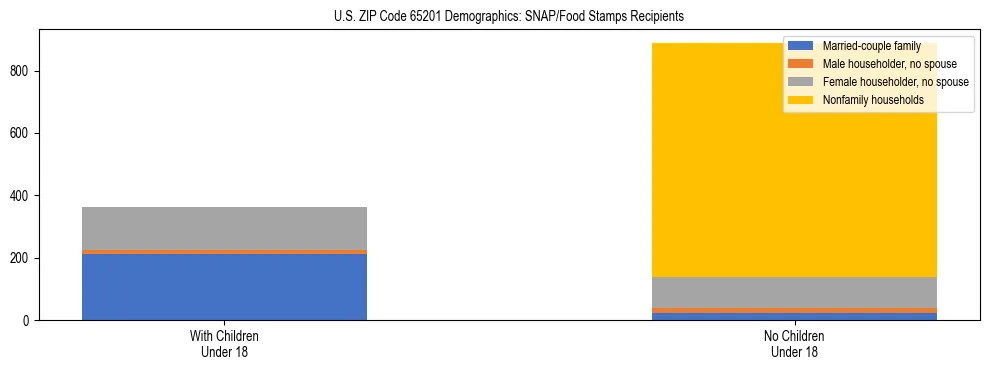 Stacked bar chart showing SNAP/Food Stamps recipient household composition by presence of children under 18 in US ZIP Code 65201, based on 2023 ACS data.