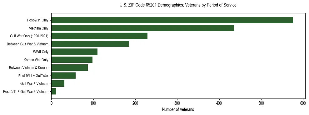 Horizontal bar chart showing veteran distribution by period of military service in US ZIP Code 65201, based on 2023 ACS data.
