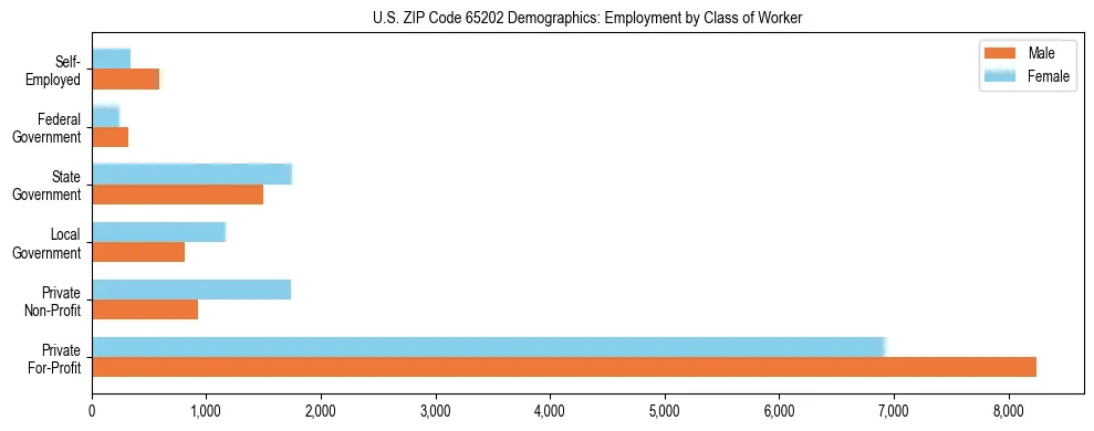 Horizontal bar chart showing employment distribution by class of worker and gender in US ZIP Code 65202, based on 2023 ACS data.