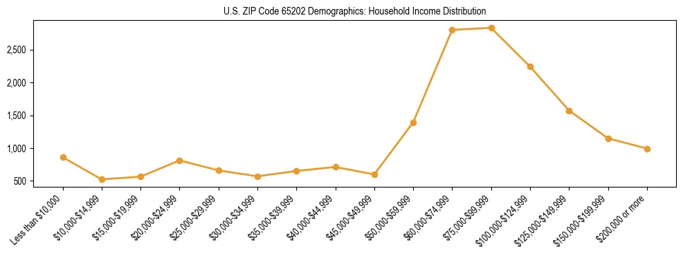 Horizontal bar chart showing household income distribution in US ZIP Code 65202.