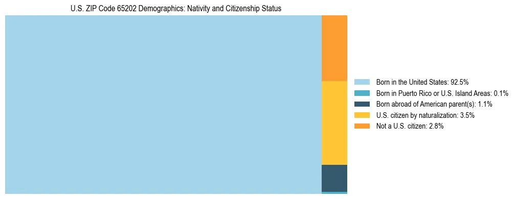 Treemap showing the population distribution by nativity and citizenship status in US ZIP Code 65202 based on U.S. Census data.