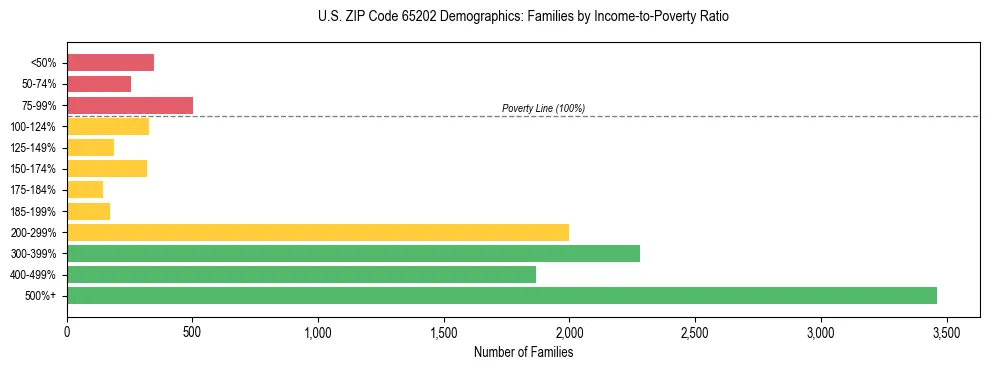 Horizontal bar chart showing family distribution by income-to-poverty ratio in US ZIP Code 65202, based on 2023 ACS data.