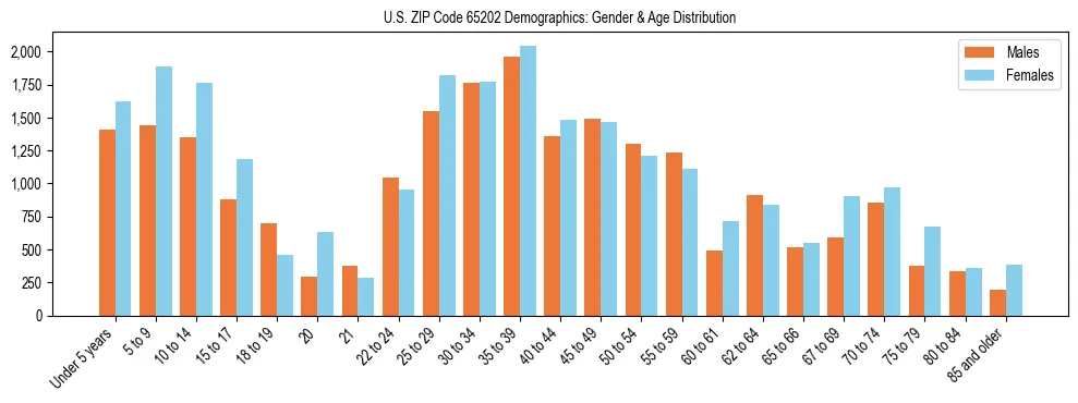 Bar chart showing the population distribution of US ZIP Code 65202 by age group and gender, based on 2023 ACS data.