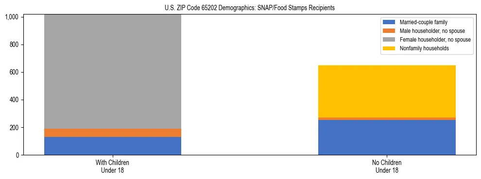 Stacked bar chart showing SNAP/Food Stamps recipient household composition by presence of children under 18 in US ZIP Code 65202, based on 2023 ACS data.