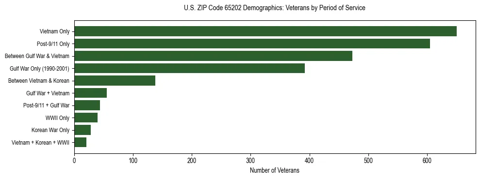 Horizontal bar chart showing veteran distribution by period of military service in US ZIP Code 65202, based on 2023 ACS data.
