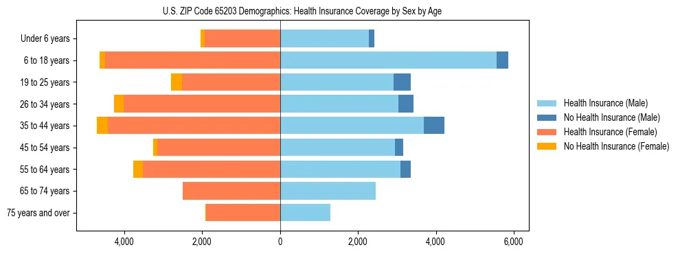 Pyramid chart showing health insurance coverage by age and sex in US ZIP Code 65203.