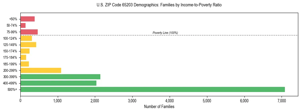 Horizontal bar chart showing family distribution by income-to-poverty ratio in US ZIP Code 65203, based on 2023 ACS data.