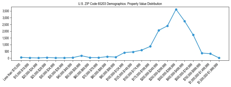 Line chart showing the distribution of property values for owner-occupied housing units in US ZIP Code 65203.