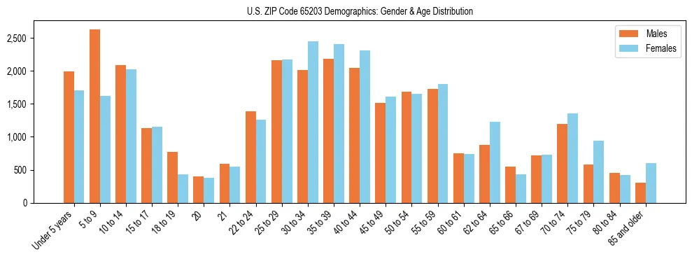 Bar chart showing the population distribution of US ZIP Code 65203 by age group and gender, based on 2023 ACS data.