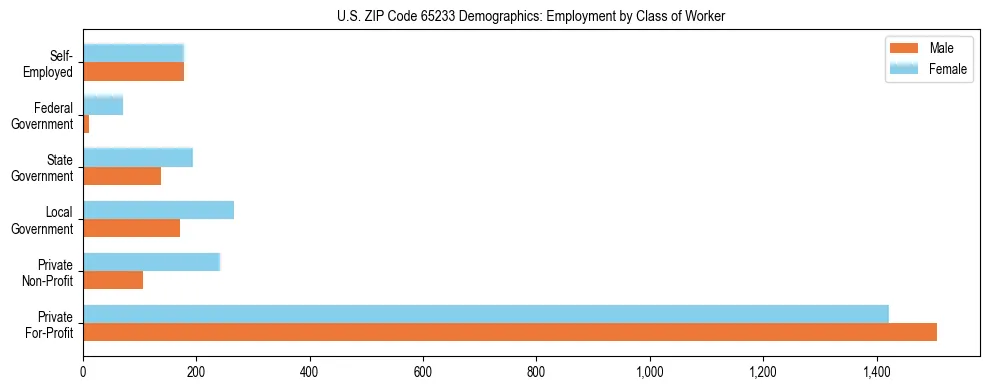 Horizontal bar chart showing employment distribution by class of worker and gender in US ZIP Code 65233, based on 2023 ACS data.
