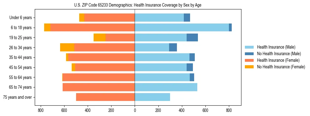 Pyramid chart showing health insurance coverage by age and sex in US ZIP Code 65233.