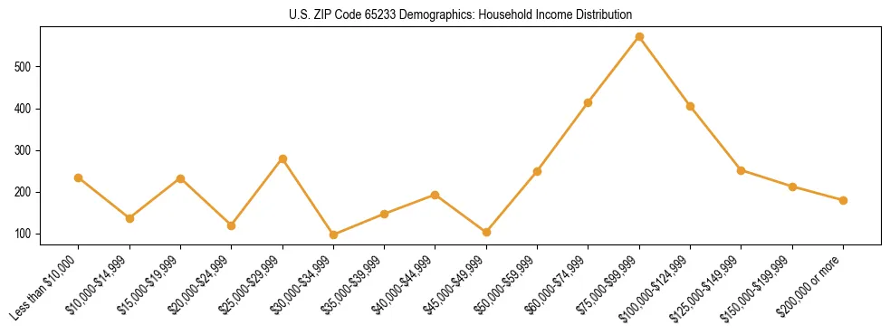 Horizontal bar chart showing household income distribution in US ZIP Code 65233.
