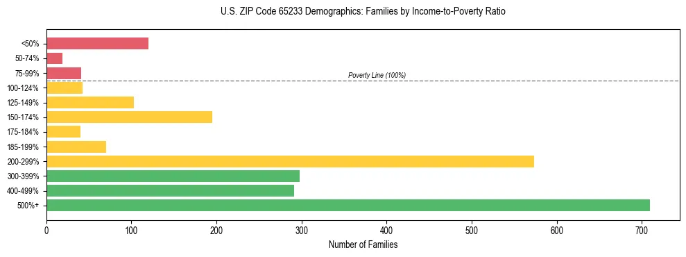Horizontal bar chart showing family distribution by income-to-poverty ratio in US ZIP Code 65233, based on 2023 ACS data.