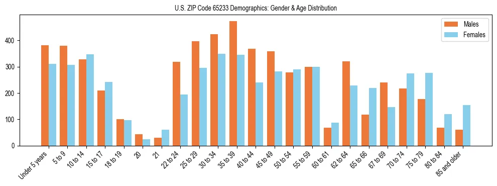 Bar chart showing the population distribution of US ZIP Code 65233 by age group and gender, based on 2023 ACS data.