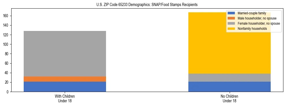 Stacked bar chart showing SNAP/Food Stamps recipient household composition by presence of children under 18 in US ZIP Code 65233, based on 2023 ACS data.