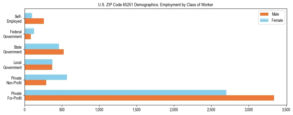 Horizontal bar chart showing employment distribution by class of worker and gender in US ZIP Code 65251, based on 2023 ACS data.
