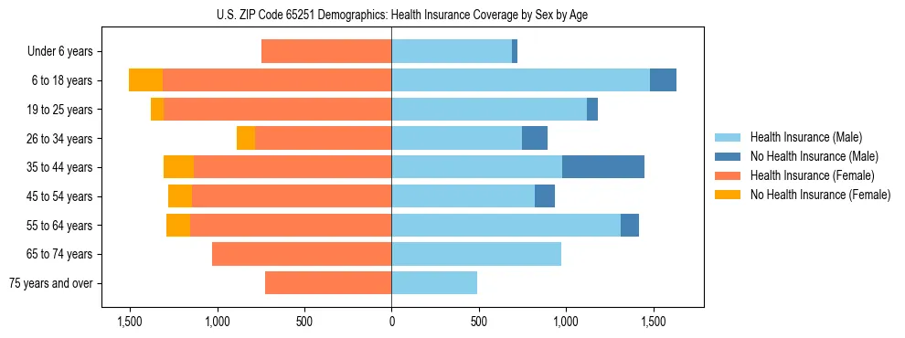 Pyramid chart showing health insurance coverage by age and sex in US ZIP Code 65251.