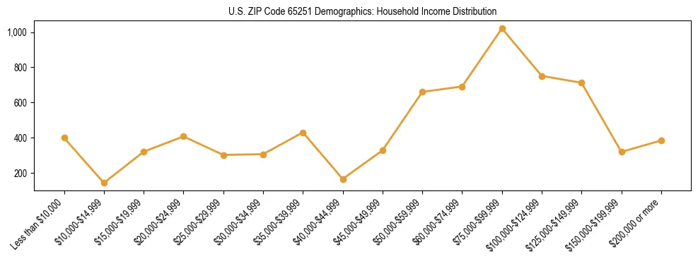 Horizontal bar chart showing household income distribution in US ZIP Code 65251.
