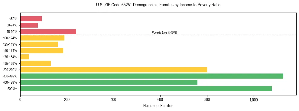 Horizontal bar chart showing family distribution by income-to-poverty ratio in US ZIP Code 65251, based on 2023 ACS data.